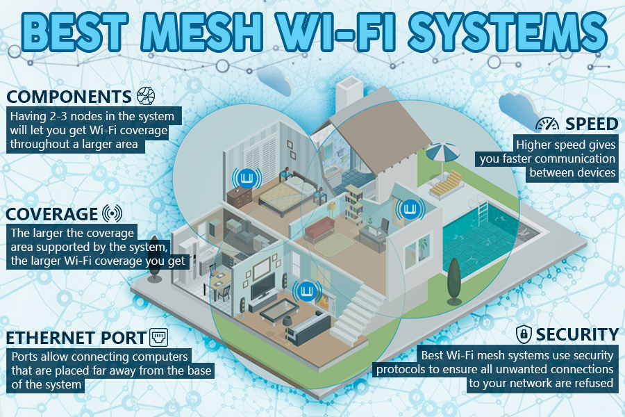 Comparison of Mesh WiFi Systems